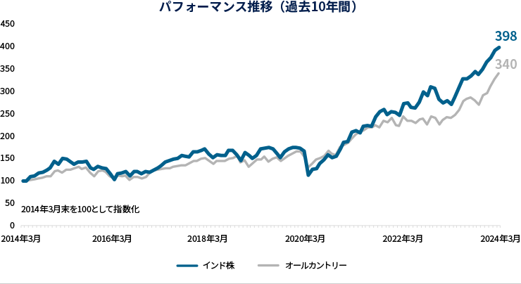 パフォーマンス推移（過去10年間）