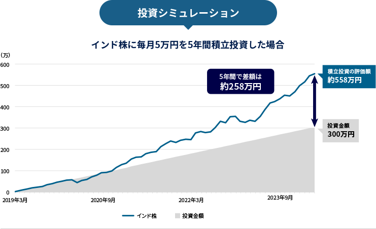 投資シミュレーション