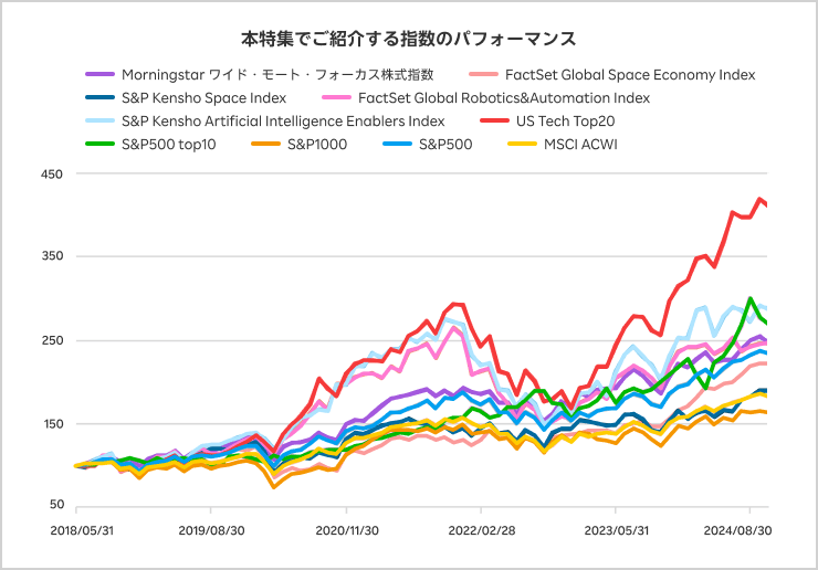 本特集でご紹介する8つの指数の直近5年間のパフォーマンス