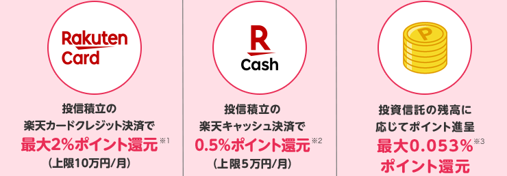 投信積立の楽天カードクレジット決済で最大2％ポイント還元※1 （上限10万円/月） 投信積立の楽天キャッシュ決済で0.5％ポイント還元※2 （上限5万円/月） 投資信託の残高に応じてポイント進呈最大0.053％ポイント還元※3