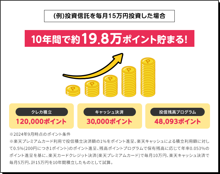 (例)投資信託を毎月15万円投資した場合 10年間で約19.8万ポイント貯まる！ クレカ積立 キャッシュ決済 投信残高プログラム 120,000ポイント 30,000ポイント 48,093ポイント ※2024年9月時点のポイント条件 ※楽天プレミアムカード利用で投信積立決済額の1%をポイント進呈、楽天キャッシュによる積立利用額に対して0.5%(200円につき1ポイント)のポイント進呈、残高ポイントプログラムで保有残高に応じて年率0.053%のポイント進呈を基に、楽天カードクレジット決済(楽天プレミアムカード)で毎月10万円、楽天キャッシュ決済で毎月5万円、計15万円を10年間積立したものとして試算。