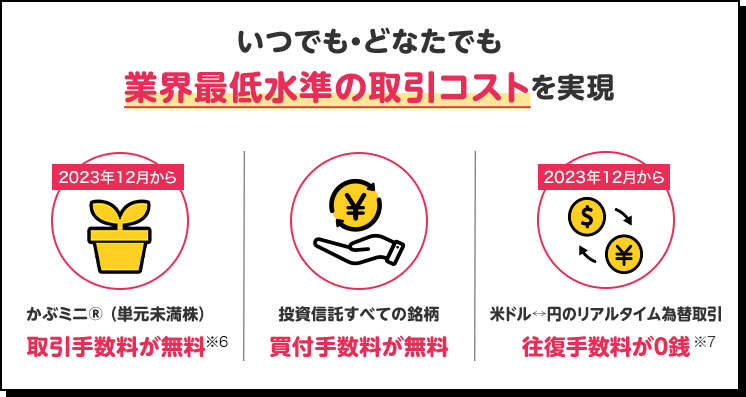 いつでも・どなたでも業界最低水準の取引コストを実現 2023年12月から かぶミニR(単元未満株) 取引手数料が無料※6 投資信託すべての銘柄 買付手数料が無料 2023年12月から 米ドル円のリアルタイム為替取引 往復手数料が0銭※7