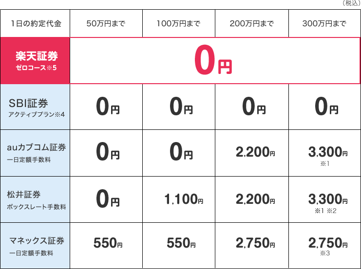 (税込) 1日の約定代金 50万円まで 100万円まで 200万円まで 300万円まで 楽天証券ゼロコース※5 0円 SBI証券アクティブプラン※4 0円 0円 0円 0円 auカブコム証券 一日定額手数料 0円 0円 2,200円 3,300円※1 松井証券 ボックスレート手数料 0円 1,100円 2,200円 3,300円※1※2 マネックス証券 一日定額手数料 550円 550円 2,750円 2,750円※3