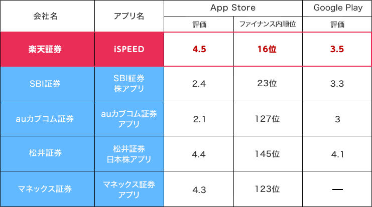 App Store Google Play 会社名 アプリ名 評価 ファイナンス内順位 評価 楽天証券 iSPEED 4.5 16位 3.5 SBI証券 SBI証券株アプリ 2.4 23位 3.3 auカブコム証券 auカブコム証券アプリ 2.1 127位 3 松井証券 松井証券日本株アプリ 4.4 145位 4.1 マネックス証券 マネックス証券アプリ 4.3 123位