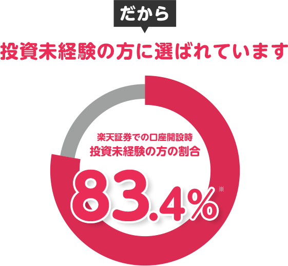 だから投資未経験の方に選ばれています 楽天証券での口座開設時投資未経験の方の割合 83.4％※