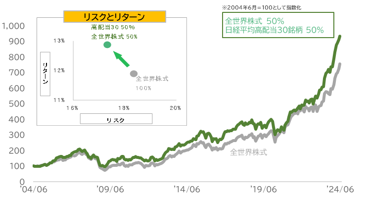 全世界株式に日経平均高配当30銘柄を組み合わせた場合