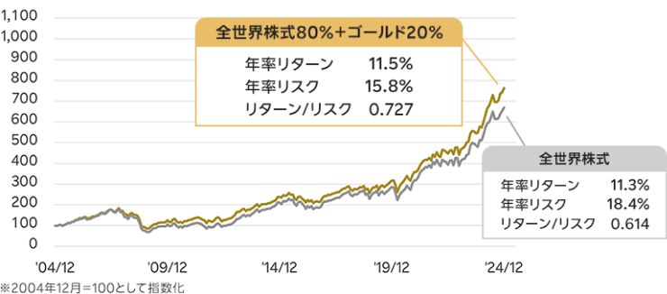 組み合わせた場合のシミュレーション