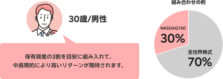 30歳／男性 保有資産の3割を目安に組み入れて、中長期的により高いリターンが期待されます。