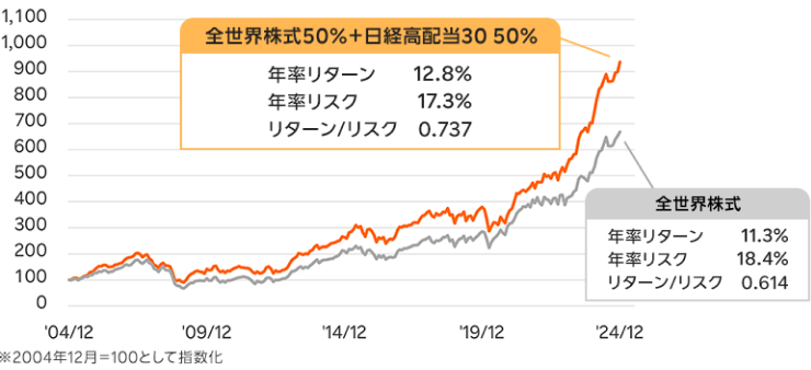 組み合わせた場合のシミュレーション