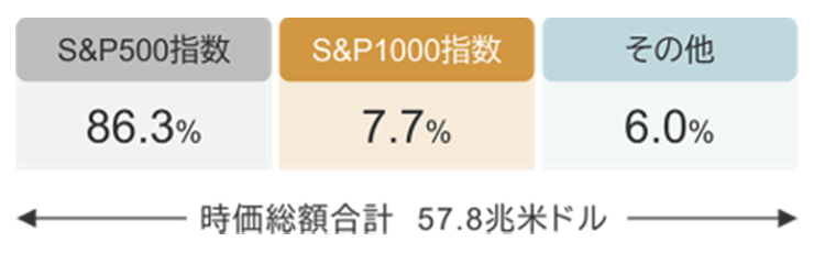 米国株式市場の時価総額（2024年8月末現在）