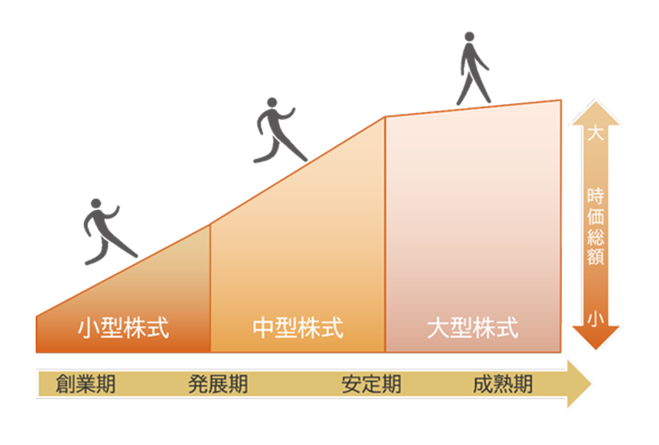 企業の発展段階と時価総額のイメージ