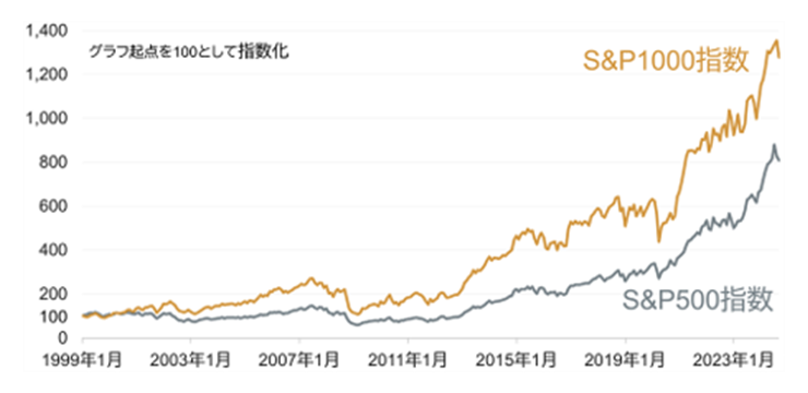 S&P1000指数の推移 期間：1999年1月4日～2024年8月30日（月次）