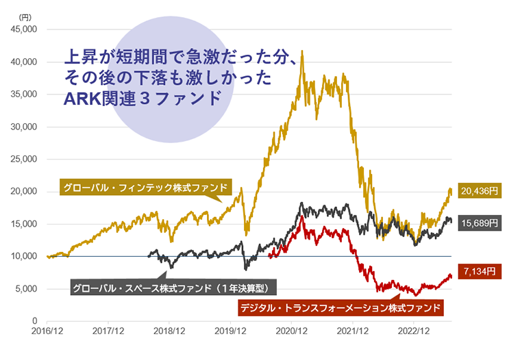 ARK関連3ファンド