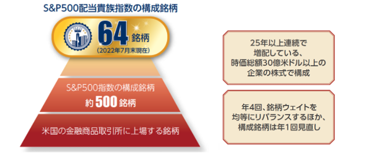 S＆P500配当貴族指数の構成銘柄