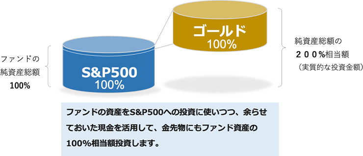 ファンドの資産をS＆P500への投資に使いつつ、余らせておいた現金を活用して、金先物にもファンド資産の100％相当額投資します。