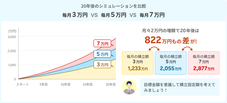 月々2万円の増額で20年後は822万円もの差が！