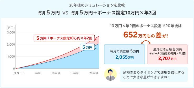 10万円×年2回のボーナス設定で20年後は652万円もの差が！