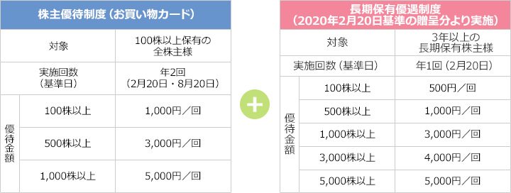 Ir広告 コロナに負けずv字回復へ 株主優待も充実 西松屋チェーンは 子育て世帯の安心 安全と便利をサポートします 楽天証券