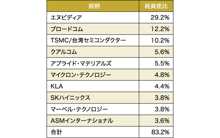 組入上位10銘柄（2024年6月28日現在）