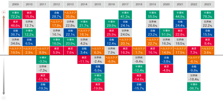 投資対象株式の業種別年間騰落率（2009年～2023年、年次、米ドルベース）