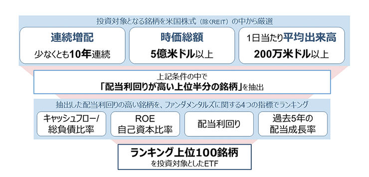 シュワブ・米国配当株式ETFの投資対象銘柄の選び方（イメージ）