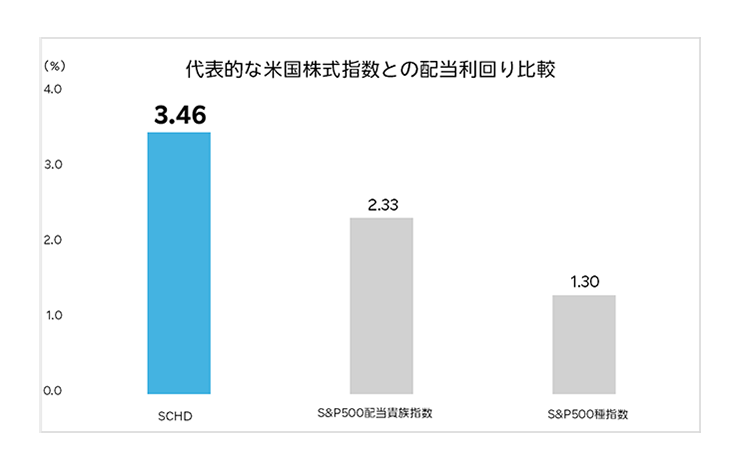 （参考）シュワブ・米国配当株式ETFの配当利回り