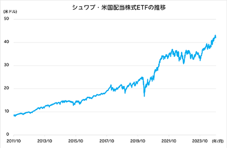 シュワブ・米国配当株式ETFのパフォーマンス