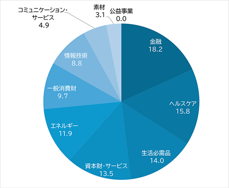 シュワブ・米国配当株式ETFの業種別構成比率（％）