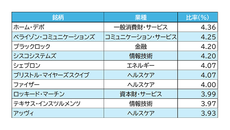 シュワブ・米国配当株式ETFの組入上位銘柄