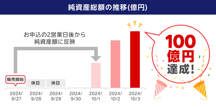 純資産総額の推移（億円）