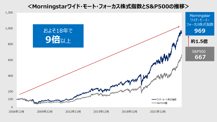 MorningStarワイド・モート・フォーカス株式指数とS&P500の推移