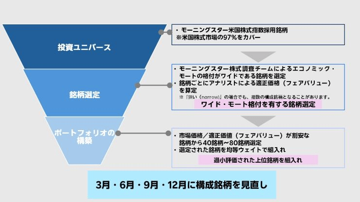 ポートフォリオの構築プロセス