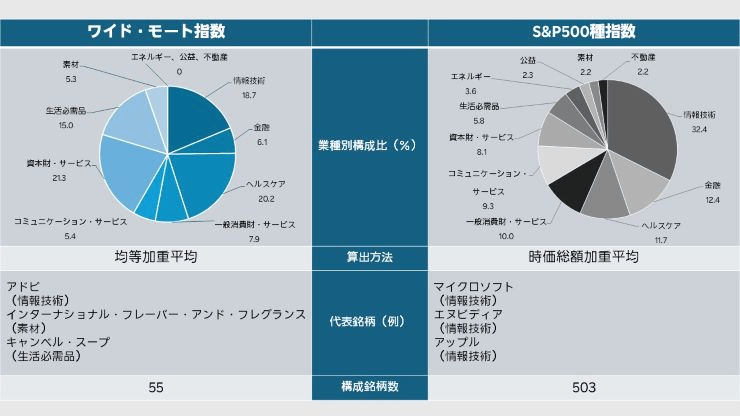 ワイド・モート株式指数とS&P500種指数の業種別構成比