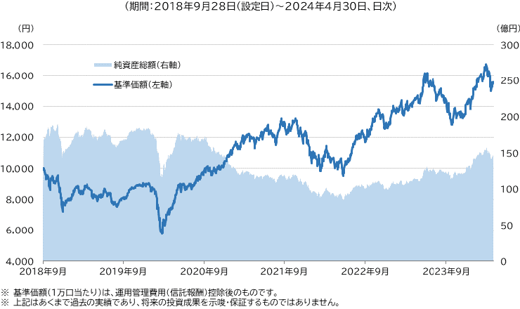 設定来の当ファンドの基準価額と純資産総額の推移