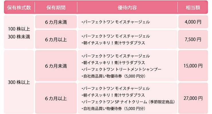 Ir広告 キレイも時短もかなえる パーフェクトワン ブランドの新日本製薬 国内市場no 1シェア 1を持つその強みとは 楽天証券