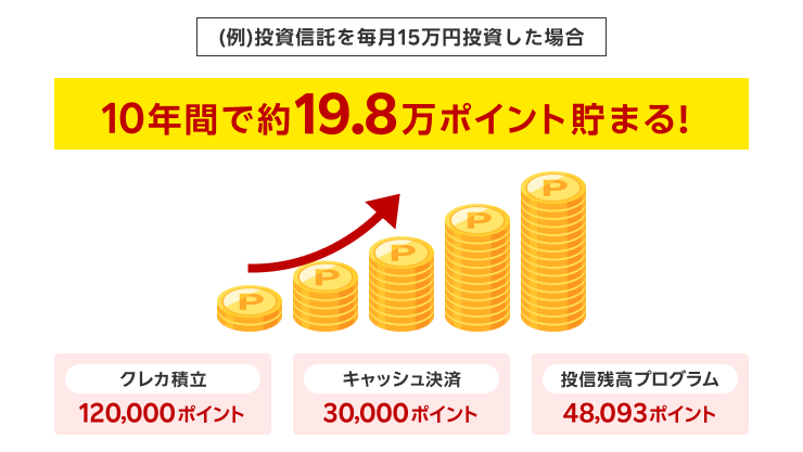 （例）投資信託を毎月15万円投資した場合 10年間で約19.8万ポイント貯まる！