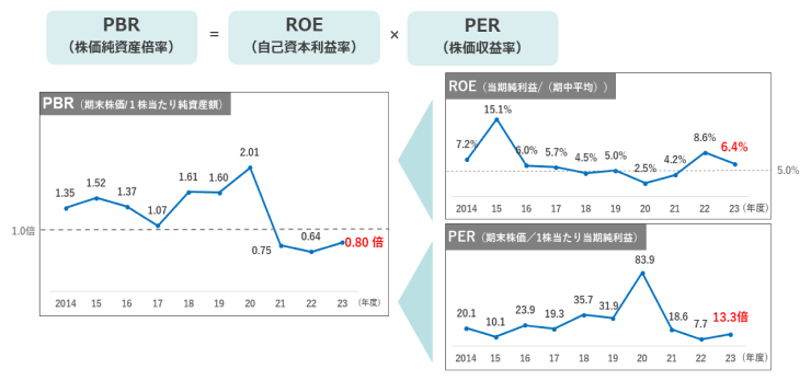 当社のPBRの推移