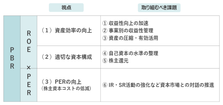 PBRの向上に向けて取り組むべき課題