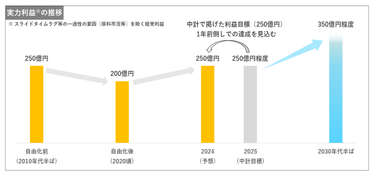 実力利益の推移