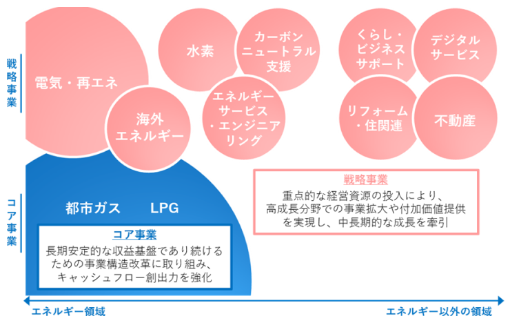 「コア事業」「戦略事業」