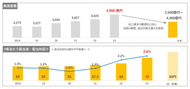 純資産額 1株当たり配当金・配当利回り