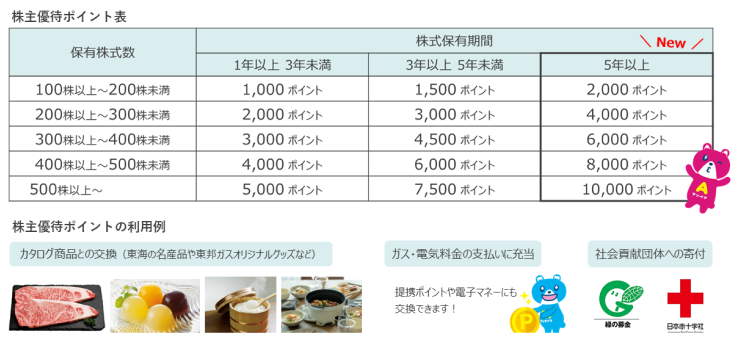 株主優待ポイント表 株主優待ポイントの利用例