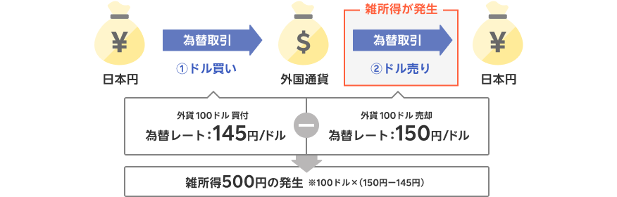 外貨を円貨に交換（売却）した場合に、雑所得が発生します。