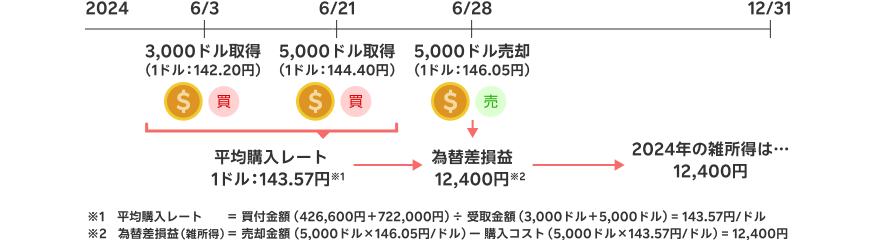 一般的に合理的とされる、総平均に準ずる方法を用いておりますが、税制に関する個別的事情については、お近くの税務署にご相談ください。