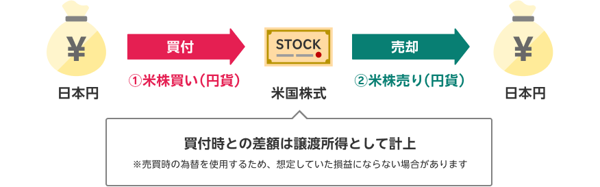 円貨決済 お客様が保有する円貨で、米国株式を購入する方法です。