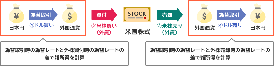 外貨決済 お客様があらかじめ用意した米ドルで、米国株式を購入する方法です。