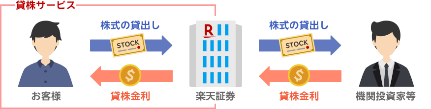 貸株サービスの仕組み