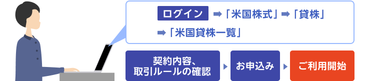 パソコンやスマホウェブでの書面閲覧が可能なお客様でしたら、どなたでもお申込みいただけます。信用口座、FX口座、先物・オプション口座を開設なさっているお客様や法人のお客様もお申込みいただけます。