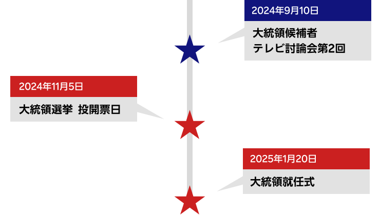 大統領選挙スケジュールと投開票当日の値動き