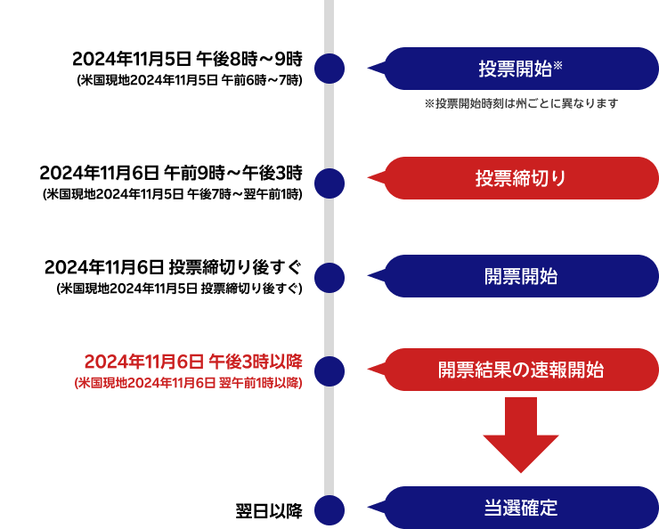 大統領選挙当日のスケジュール予定